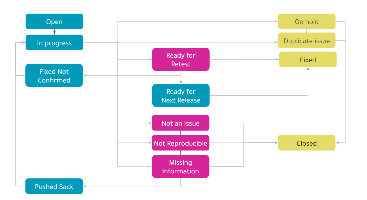 DoneDone ticket life cycle chart